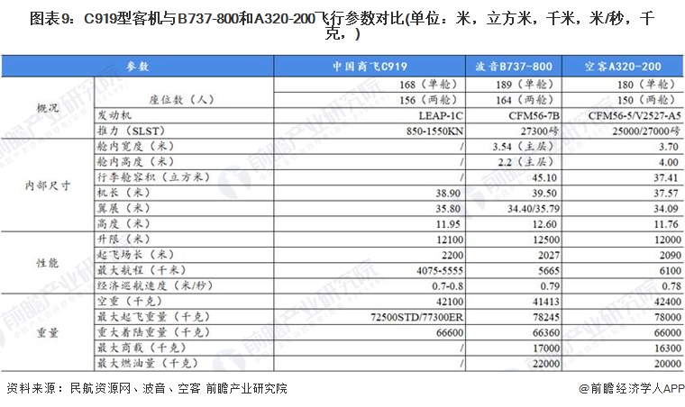 截至2021年末,中国商飞累计收到了c919客机订单815架订单,参照空客