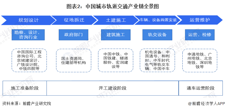 目前,中国城市轨道交通产业链上的龙头企业包括了中国中铁,中国铁建