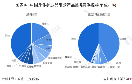 2022年身体护肤品行业市场规模与发展前景分析品集中度更高组图