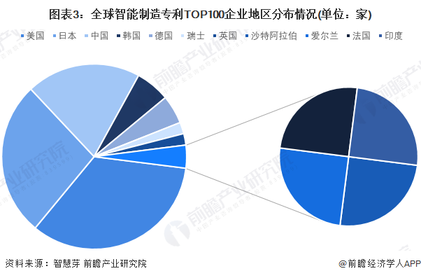 2022年全球智能制造行业市场现状与发展趋势分析全球各国差异化发展