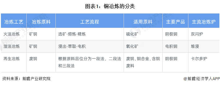 预见20222022年铜冶炼行业全景图谱附市场规模竞争格局和发展前景