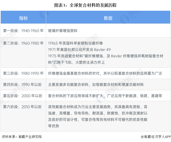 2022年全球复合材料行业发展现状及市场规模分析中国复合材料产量全球