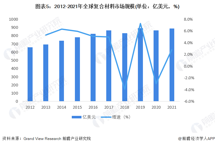 2022年全球复合材料行业发展现状及市场规模分析中国复合材料产量全球