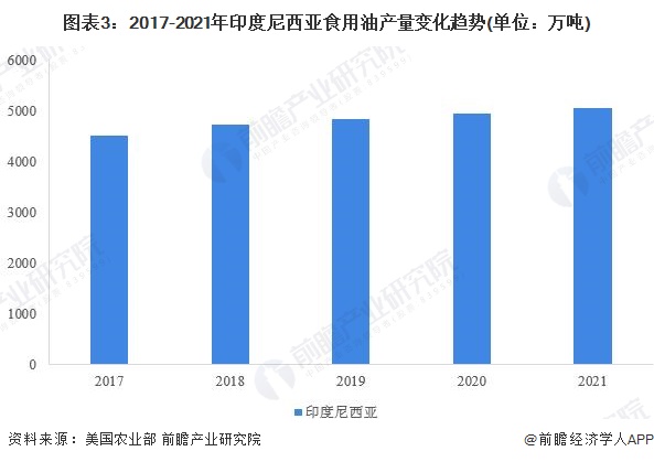 2022年全球食用油市场供给现状分析印尼食用油产量规模稳坐世界第一