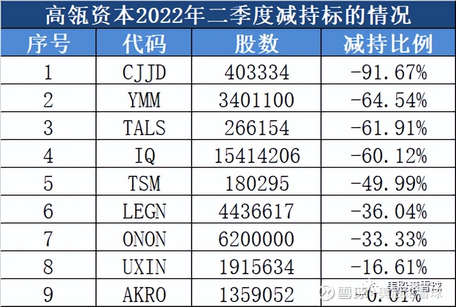 二季度高瓴资本买了哪些中概股