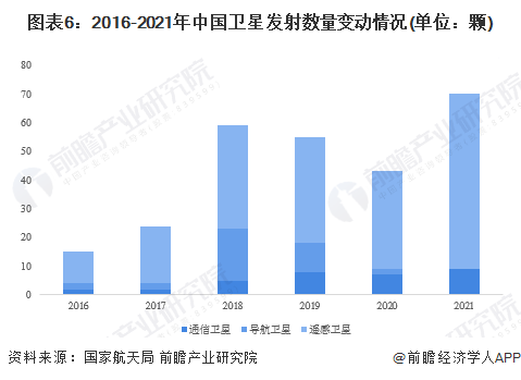 从2021年我国卫星成功发射情况统计表来看,目前我国卫星总装主要由