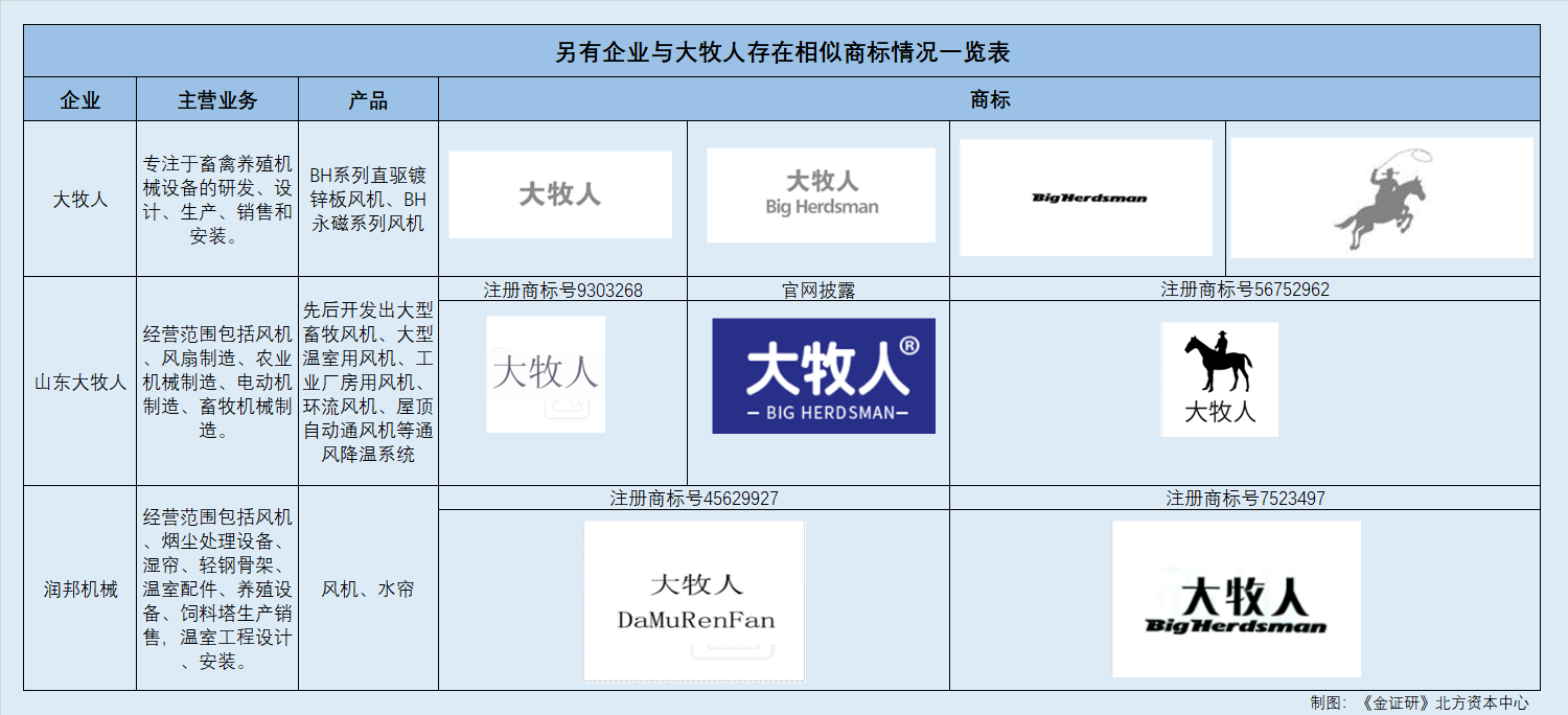 大牧人同业公司现相似商标提前变更合并范围财务数据或待更正