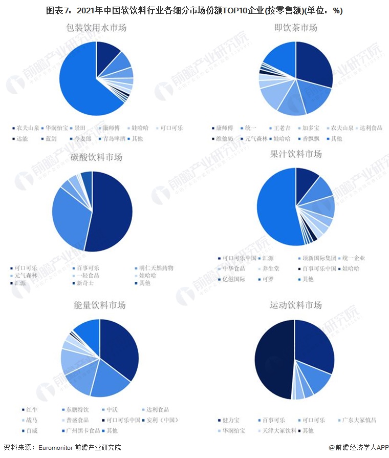 行业深度洞察2022中国软饮料行业竞争格局及市场份额附市场集中度企业