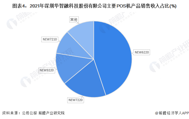 干货2022年中国pos机行业龙头企业分析华智融在激烈的行业竞争中实现