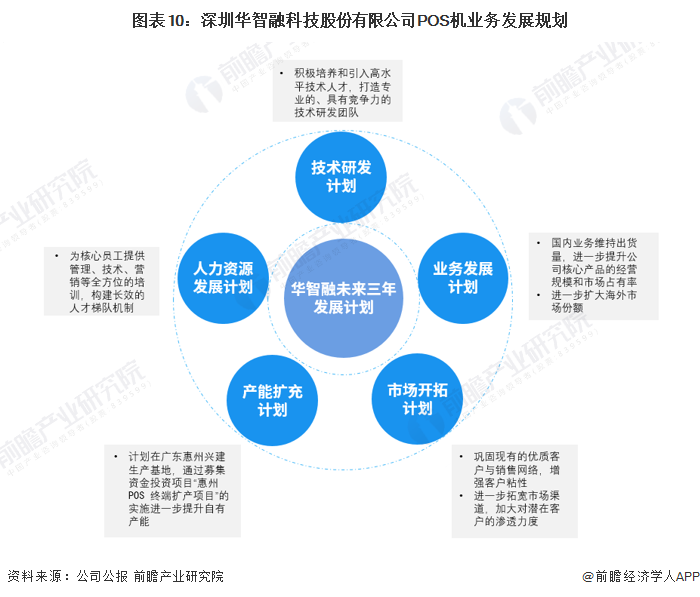 干货2022年中国pos机行业龙头企业分析华智融在激烈的行业竞争中实现