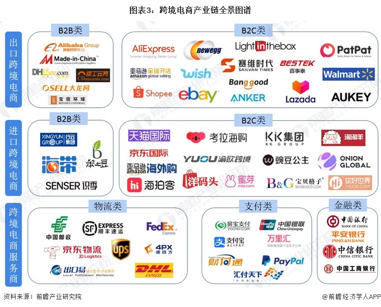 预见20222022年中国跨境电商行业全景图谱附市场规模竞争格局和发展