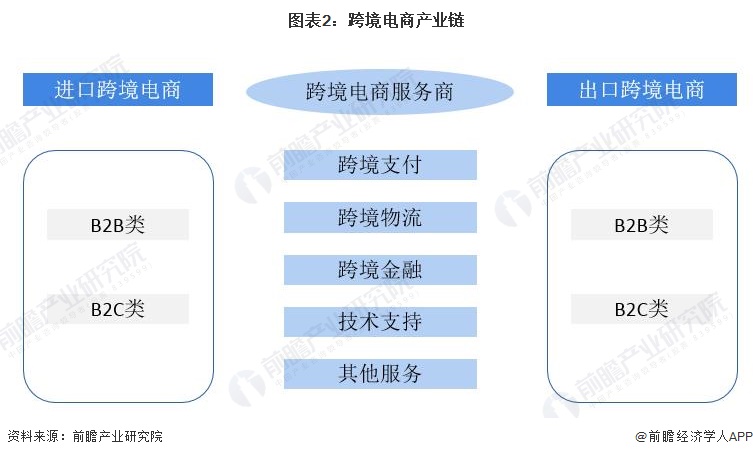 跨境电商产业链包括跨境电商进出口主体以及跨境电商服务商,跨境电商