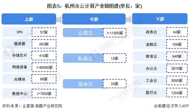 建议收藏重磅2022年杭州市云计算产业链全景图谱附产业政策产业链现状