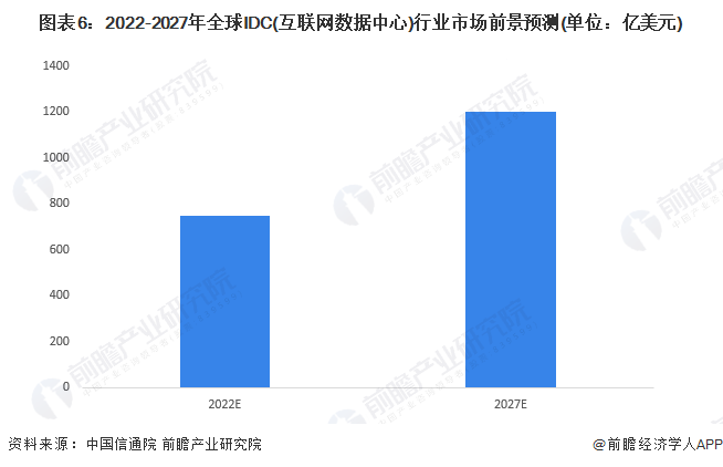 2022年全球idc行业市场现状与发展前景分析新一轮的发展机遇将至组图