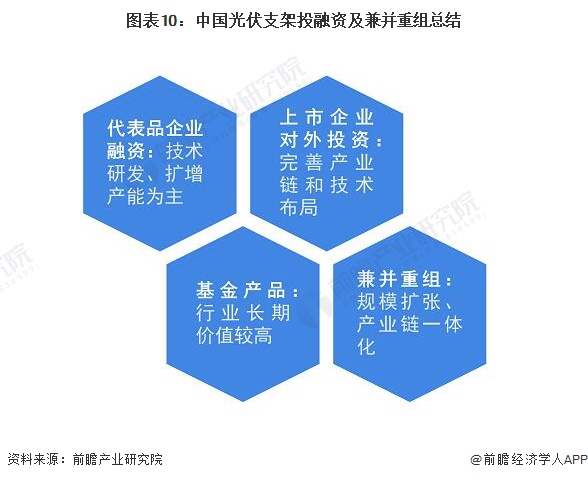 投资视角启示2022中国光伏支架行业投融资及兼并重组分析附投融资汇总
