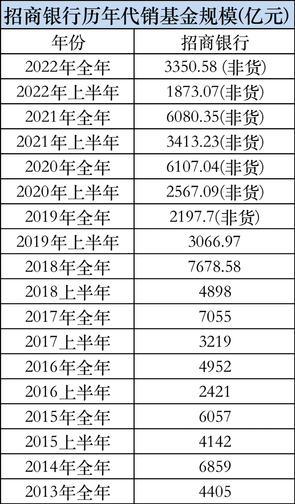 招商银行实现代理非货币公募基金销售额3,350.58亿元,同比下降44.89%。