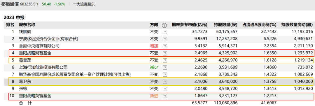 葛卫东、裘国根、周应波、董承非,最新持股曝光!