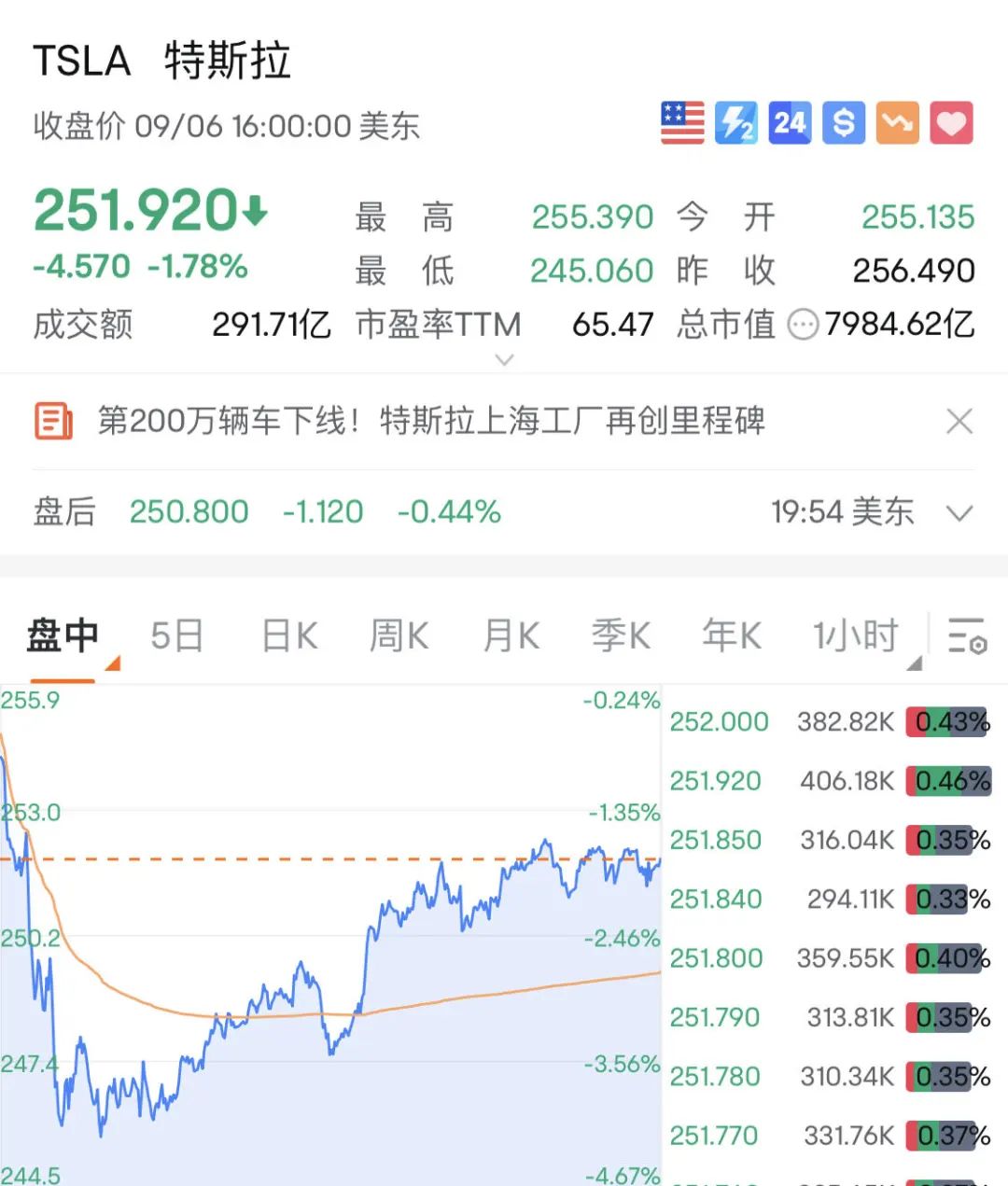 超7000亿蒸发！苹果突然崩了，特斯拉也直线跳水！两中概股暴跌超80%，A股增量资金要来？