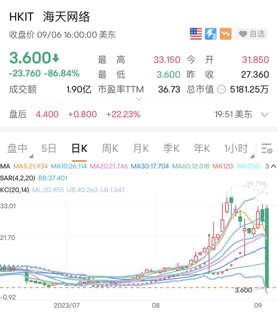 超7000亿蒸发!苹果突然崩了,特斯拉也直线跳水!两中概股暴跌超80%,A股增量资金要来?