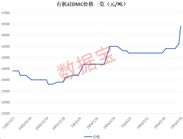 大厂突然提价，有机硅价格节后暴涨！时隔近一年，重新站上1.6万元/吨大关