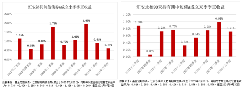 汇安永福90天携手汇安裕同，连续9个季度正收益