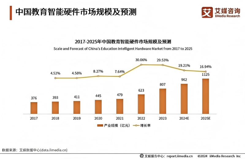 持续翻倍增长之后，科大讯飞将学习机定为最重要的C端战略