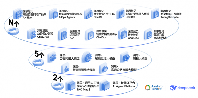 亚信科技渊思·行业大模型全栈适配DeepSeek并上线运营 推进软件AI Native重构