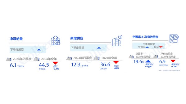 高力国际2024年第四季度上海甲级写字楼租赁市场回顾与展望