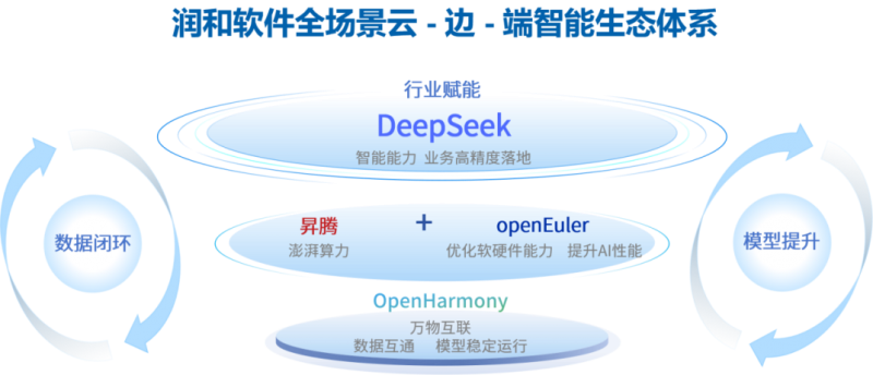 DeepSeek+昇腾+开源鸿蒙+开源欧拉，润和软件打造全场景云边端智能生态体系