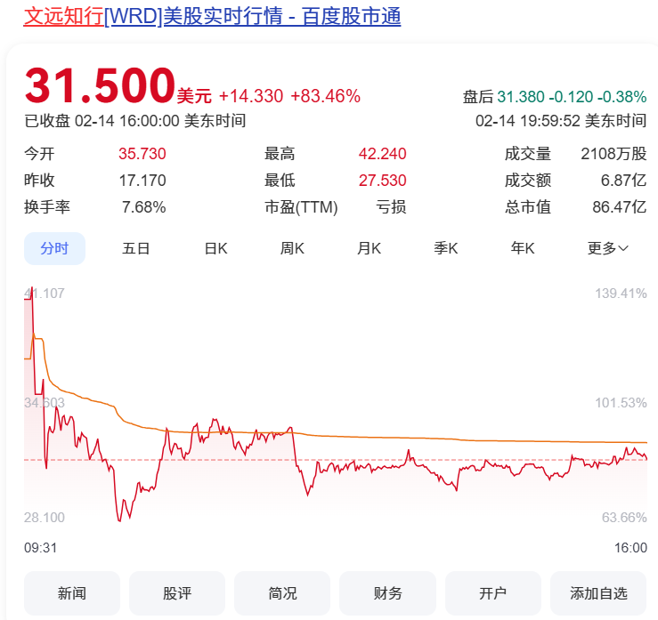 中金、摩根大通力挺，英伟达持仓百万股加成，文远知行股价一路暴涨