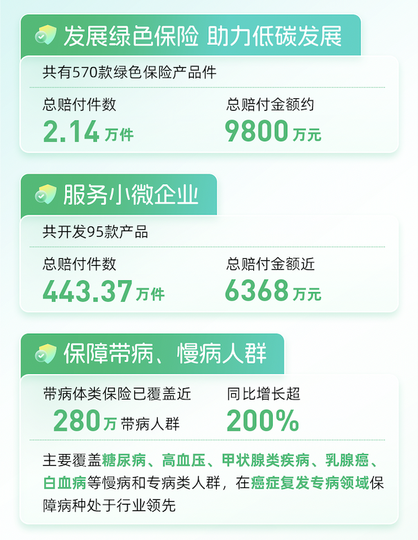 守护无界，温暖同行：众安保险2024年总赔付超177亿元，以科技力构筑全场景保障生态