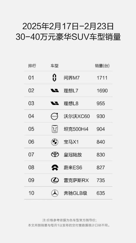 问界M9、问界M7再夺周榜销冠 夯实中大型豪华SUV龙头地位