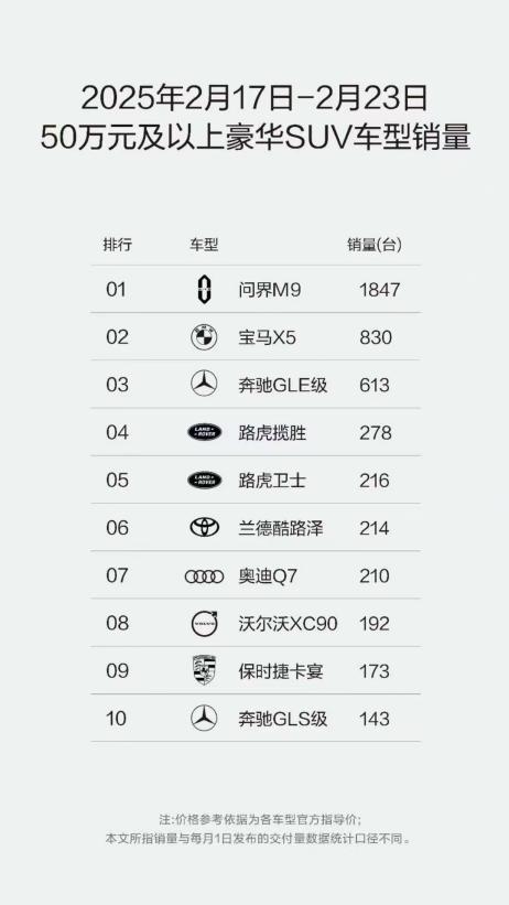 问界M9、问界M7再夺周榜销冠 夯实中大型豪华SUV龙头地位