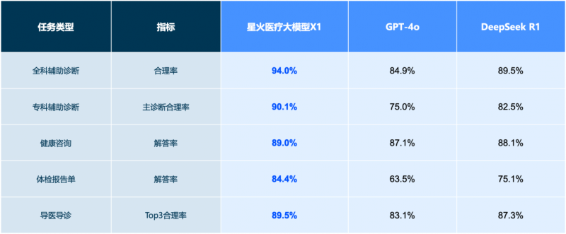 医疗大模型第一股新动作，讯飞星火医疗大模型X1发布