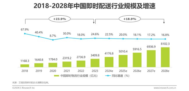 增速领跑、垂域深耕和去中心化：即时配送与顺丰同城的六年