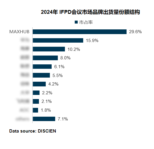 MAXHUB 稳居2024年全年国内会议平板行业第一，以创新实力赋能企业数智化转型