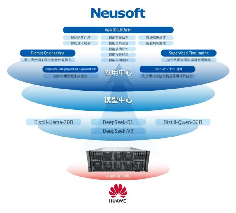 AI+医疗深度融合，东软与华为联合新品发布