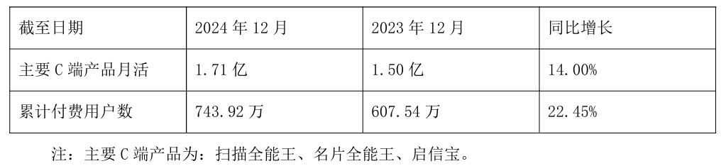 合合信息发布2024财报:业绩规模创新高,技术驱动AI与大数据升级