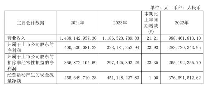 合合信息发布2024财报:业绩规模创新高,技术驱动AI与大数据升级