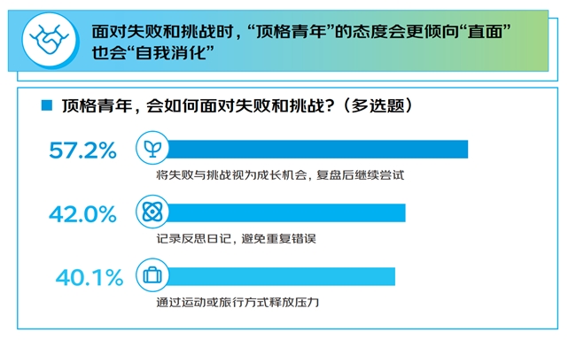京东调研：1000个人聊“青年”内核 不受困年龄的心态、开放的态度、永不服输的精神与终身学习的热情
