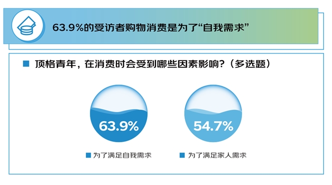 京东调研：1000个人聊“青年”内核 不受困年龄的心态、开放的态度、永不服输的精神与终身学习的热情