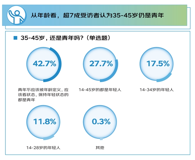 京东调研：1000个人聊“青年”内核 不受困年龄的心态、开放的态度、永不服输的精神与终身学习的热情