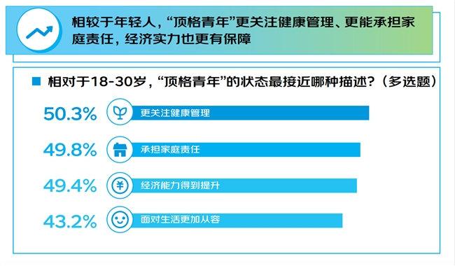 京东调研：1000个人聊“青年”内核 不受困年龄的心态、开放的态度、永不服输的精神与终身学习的热情