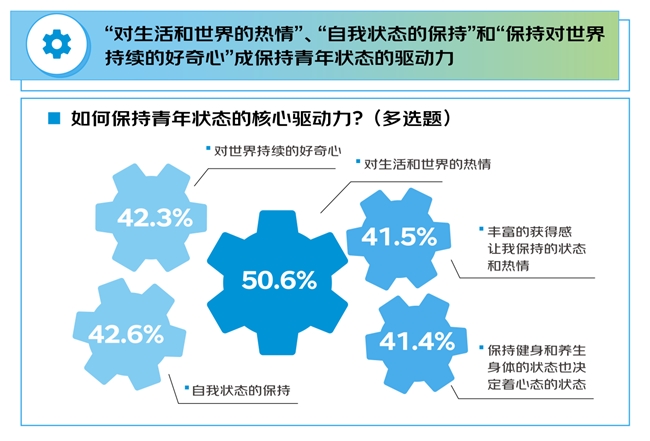 京东调研：1000个人聊“青年”内核 不受困年龄的心态、开放的态度、永不服输的精神与终身学习的热情