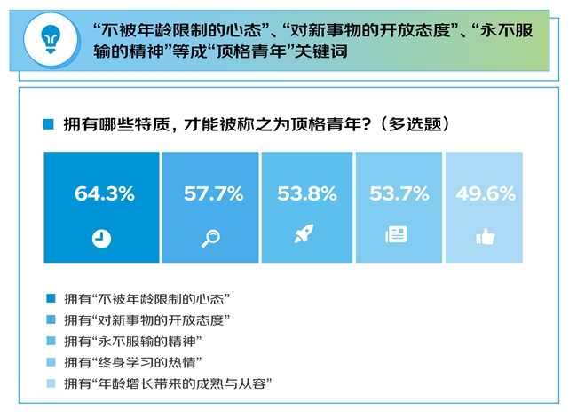 京东调研：1000个人聊“青年”内核 不受困年龄的心态、开放的态度、永不服输的精神与终身学习的热情