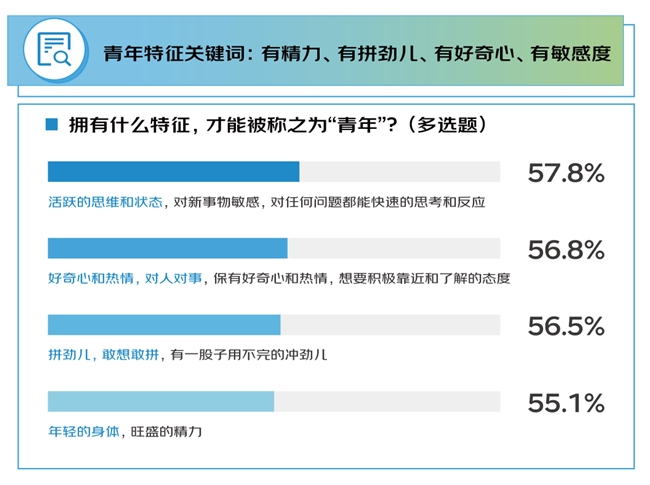 京东调研：1000个人聊“青年”内核 不受困年龄的心态、开放的态度、永不服输的精神与终身学习的热情