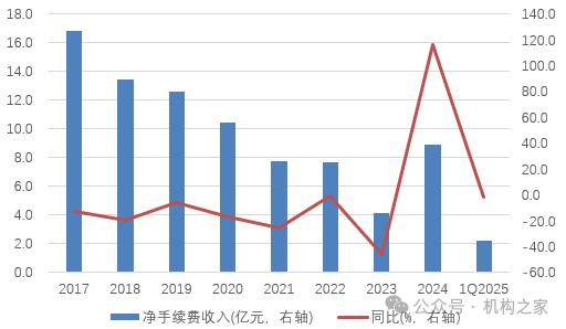 图片系重庆银行2017年至今净手续费收入表现资料来源：wind此外，重庆银行