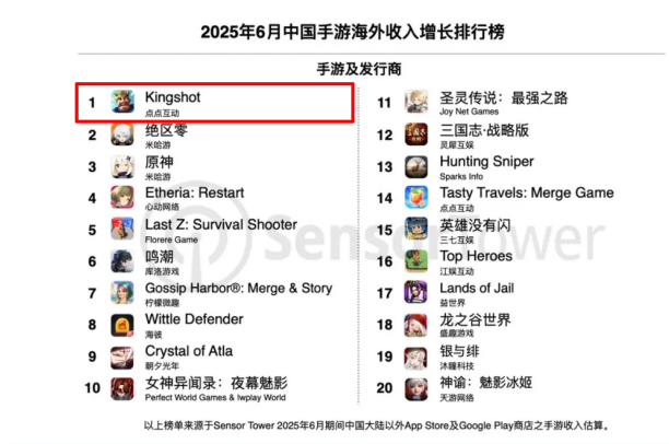 上线四月跻身三甲 《Kingshot》已成点点互动“主力舰”