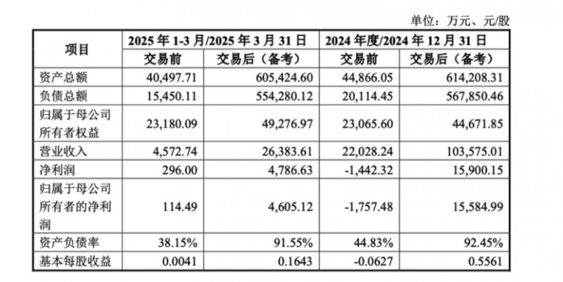 *ST宇顺大手笔33亿元现金收购案亮相 大股东自掏过半现金力挺重组