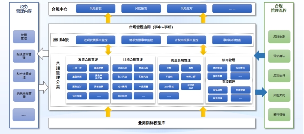研发费用加计扣除被稽查？GTS智能风控45项模型助你提前风险防控！